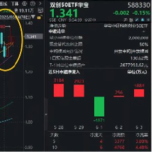 A股再登新闻联播！长线外资看好中国，持续加码硬科技！华宝基金双创50ETF（588330）单日吸金1884万元！