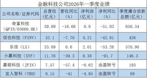 一季度业绩遭遇滑铁卢！上市金融科技公司如何破局